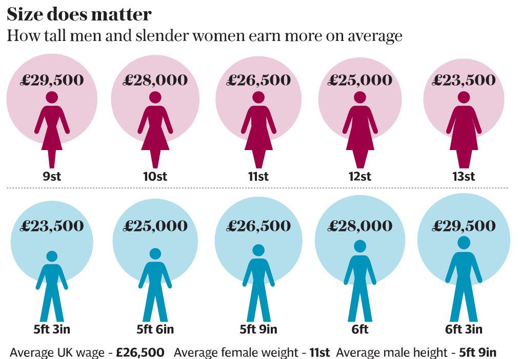 http://www.telegraph.co.uk/news/science/science-news/12187872/Size-does-matter-tall-men-and-slender-women-earn-more-throughout-life.html